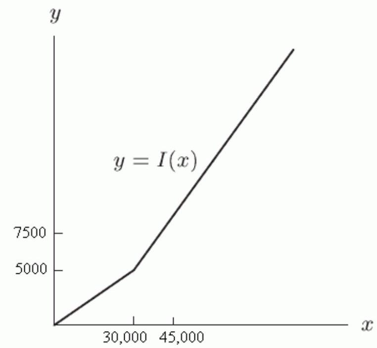 <strong>Let I(x) be the federal income tax paid based on a total taxable income of x dollars. The value of I(x) is approximated by the graph in the following figure. In this context, which of the following is greater? </strong> A) I(x+800) B) I(x)+800