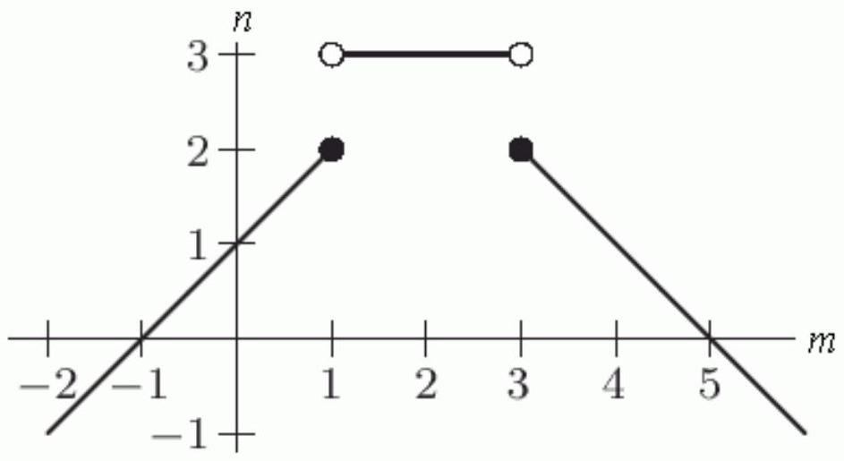In the following graph, is n a function of m ?