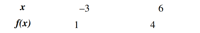 Let f(x)=\frac{x}{3}+3 . Complete the table.