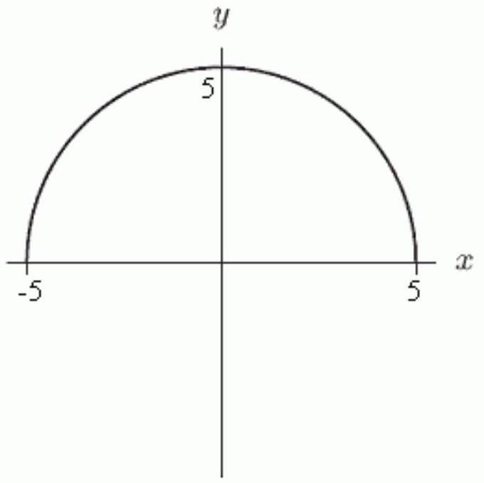 <strong>The graph of g(x)=\sqrt{25-x^{2}} is shown below. What is the range of g(x) ? </strong> A) 0 \leq y \leq 5 B) y \leq 5 C) y \geq 0 D) -5 \leq y \leq 5