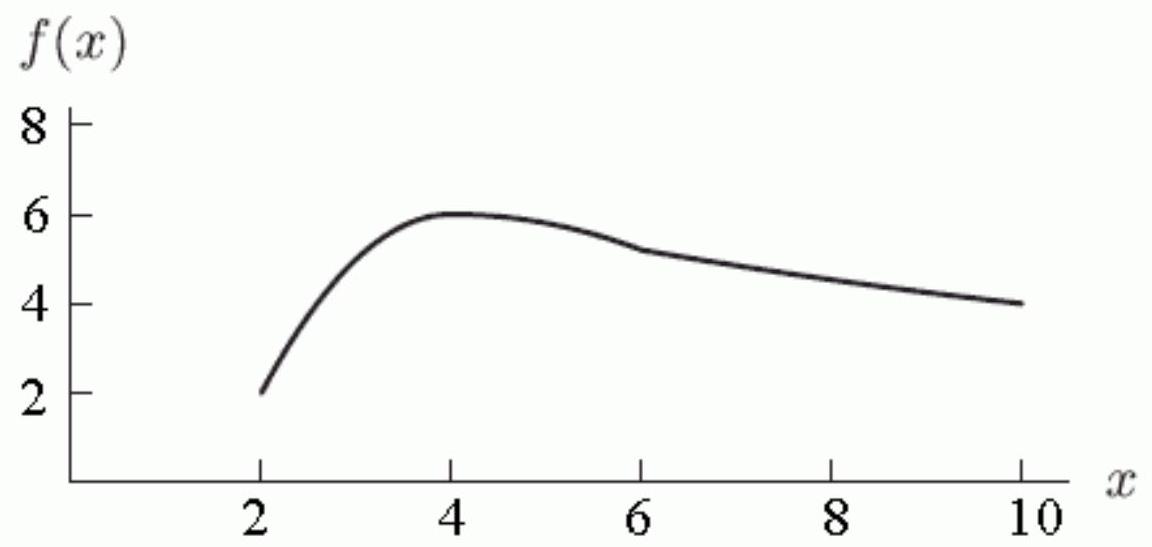 <strong>Assuming the entire graph of f(x) is shown, what is the domain of f(x) ? </strong> A) 2 \leq x \leq 6 B) 2 \leq x \leq 10 C) 2 \leq y \leq 6 D) 2 \leq y \leq 10