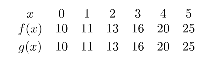 Given the following table of values, can you conclude that f(x)=g(x) ?