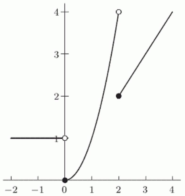Does the following figure show an accurate graph of f(x)=\left\{\begin{array}{cc}1, & -2 \leq x<0 \\ x^{2}, & 0 \leq x<2 \\ x, & 2 \leq x \leq 4\end{array}\right. ?