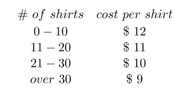 <strong>A T-shirt printing company charges a set-up fee of \$ 15 for each order, plus the cost per shirt shown in the table. Let C be the total cost in dollars for printing n shirts. Which of the following is the formula for C ?</strong> A) B) C) D)
