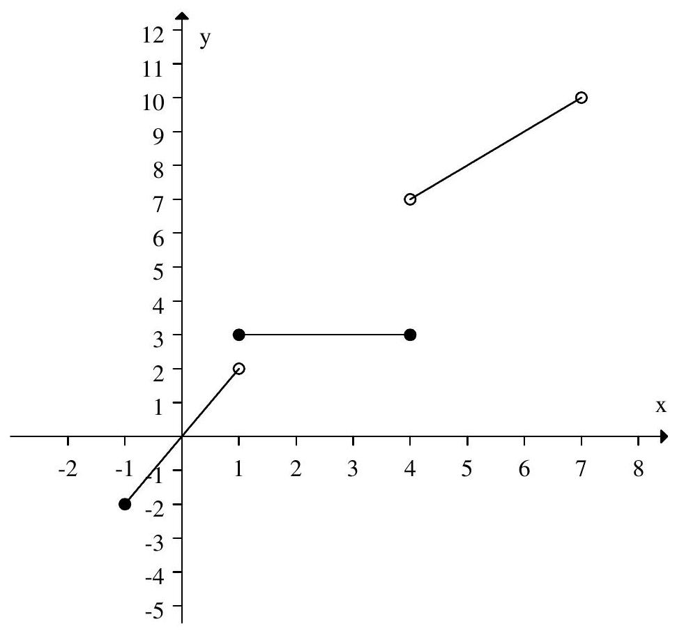 Find a formula for the following graph: