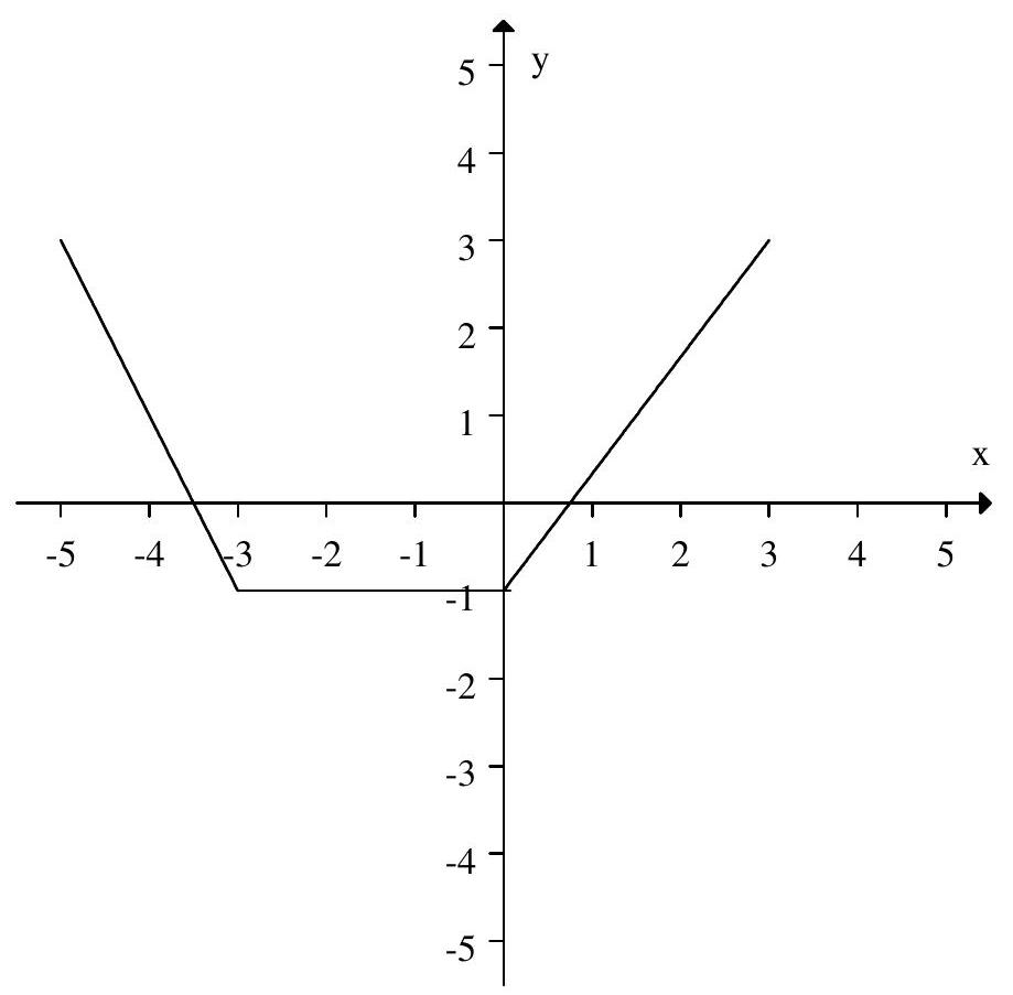  The graph of  f(x)  is given below. Sketch a graph of  f(x+1)+2     