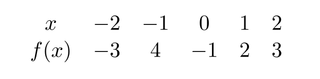  Use the table below to answer the following questions.     If  g(x)=f(x-1)-8 , compute A)  g(-1)  B)  g(0)  C)  g(1)