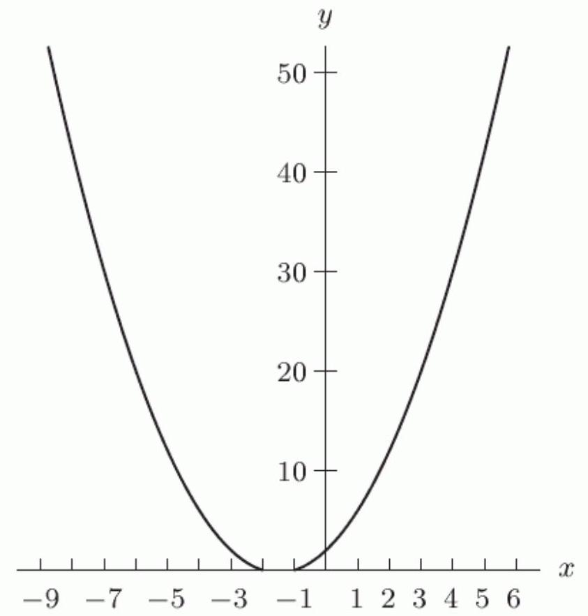  Use the graph of  f(x) =x^{2}+3 x+2  given below to estimate  f^{-1}(25)  . (Mark all correct answers)     A)  3.5 B)  -3.5 C)  6.5 D)  -6.5 E)  -1.5 F)  1.5 