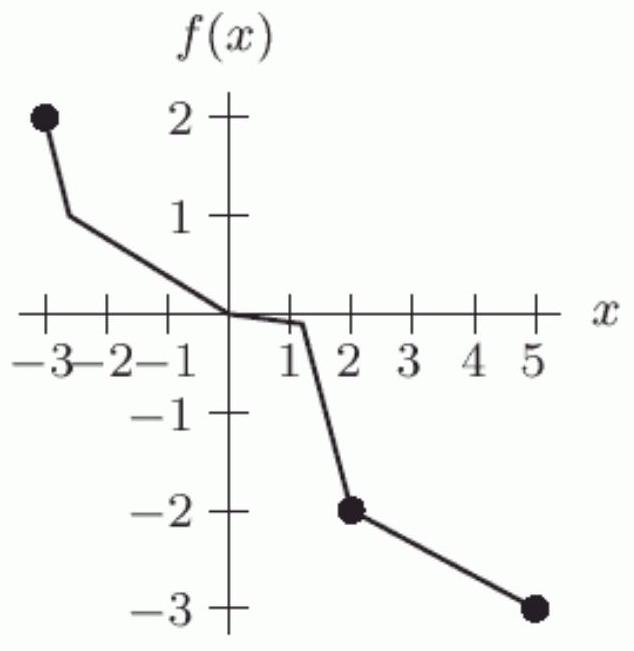  Use the following figure to evaluate  f(5) .    