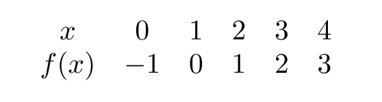  Use the following table to evaluate  f(2) .    