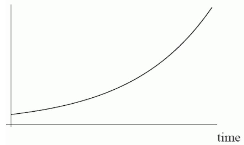 The number of bacteria in a sample grows slowly at first, but then grows with increasing rapidity. Does the following figure accurately represent the number of bacteria in a sample graphed against time?   