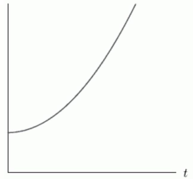 Which scenario below best matches the following graph?   A)  The cost of a new car is increasing at an ever increasing rate. B)  The annual profits made by Upper Midwest Industries are decreasing at a higher rate each year. C)  The medication is slowing the rise of a child's temperature. D)  The price of memory chips isn't decreasing as quickly as it used to be.