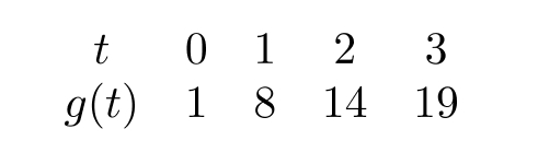  Calculate successive rates of change for the function  g(t)   shown in the following table to determine if the graph is more likely concave up or concave down for  0 \leq t \leq 3 .   A)  concave down B)  concave up C)  neither 