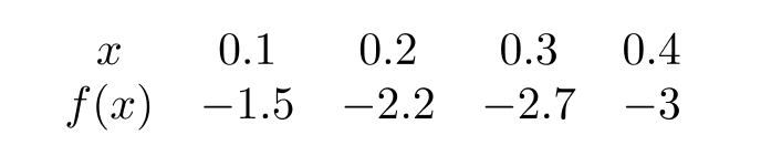  Calculate successive rates of change for the function  f(x)   shown in the following table to determine if the graph is more likely concave up or concave down for  0.1 \leq x \leq 0.4 .   A)  concave down B)  concave up C)  neither 