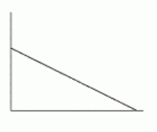 The car slowed down steadily. Which of the following graphs shows the velocity graphed against time? A)     B)     C)     D)     E)     F)   