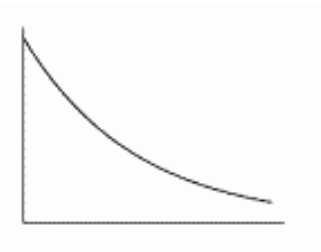 The car slowed down steadily. Which of the following graphs shows the velocity graphed against time? A)     B)     C)     D)     E)     F)   
