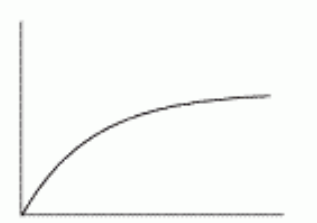 The car slowed down steadily. Which of the following graphs shows the velocity graphed against time? A)     B)     C)     D)     E)     F)   