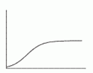 The car slowed down steadily. Which of the following graphs shows the velocity graphed against time? A)     B)     C)     D)     E)     F)   