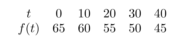  The car slowed down steadily. Which of the following tables of values could represent  f(t) =  velocity at time  t  ? A)    B)    C)    D)    E)    