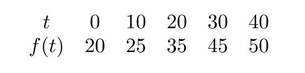  The car slowed down steadily. Which of the following tables of values could represent  f(t) =  velocity at time  t  ? A)    B)    C)    D)    E)    