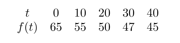  The car slowed down steadily. Which of the following tables of values could represent  f(t) =  velocity at time  t  ? A)    B)    C)    D)    E)    