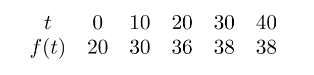 The car slowed down steadily. Which of the following tables of values could represent  f(t) =  velocity at time  t  ? A)    B)    C)    D)    E)    