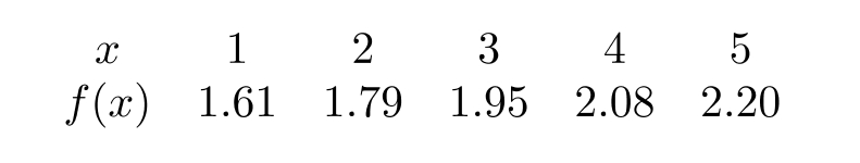  Use the following chart containing values of  f(x)  to determine whether the function appears to be: a) increasing or decreasing b) concave up or concave down    