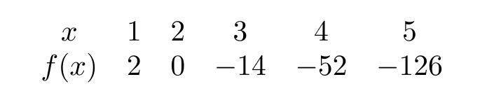  Use the following chart containing values of  f(x)  to determine whether the function appears to be: a) increasing or decreasing b) concave up or concave down    