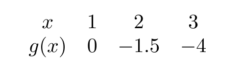  Find a formula for the quadratic function which corresponds to the values in the following table and use it to find  g(5) .    