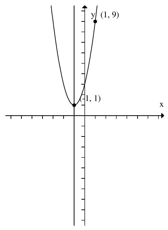 Find a formula for the parabola: