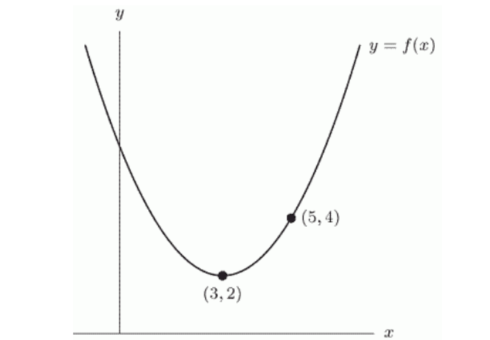 The following figure gives the graph of y=f(x) , a quadratic function with vertex (3, 2). The formula for f(x) is y=a(x-b)^{2}+c , where a= ---------- b= ----------- , and c= ------------