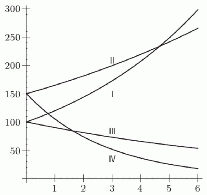  Which of the graphs in the following figure is the graph of  150(1.1)^{t}  ?    