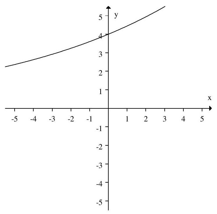 <strong>Match the graph to its equation. </strong> A) y=-4(1.1)^{x} B) y=4(1.1)^{x} C) y=4(0.9)^{-x} D) y=4(0.9)^{x}