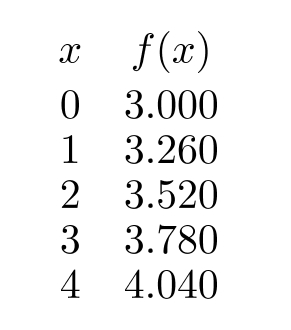 The following table gives values from an exponential or a linear function. Determine which, and find values for a and b so that f(x)=a+b x if the function is linear, or f(x)=a(b)^{x} if the function is exponential. a= ---------------,b= ------------