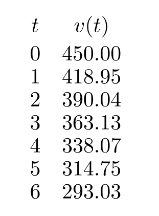 The table below shows v , the dollar value of a share of a certain stock, as a function of t , the time (in weeks) since the initial offering of the stock. A possible formula for v(t) is v(t)=\ldots(\ldots)^{t} . Round the second answer to 3 decimal places.