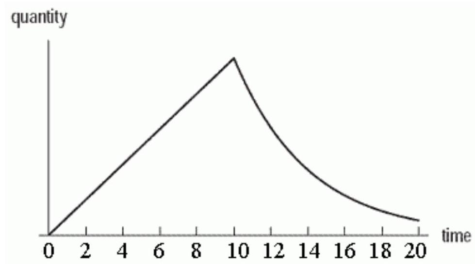 <strong>The graph below shows the quantity of a drug in a patient's bloodstream over a period of time t , in minutes. Which of the following scenarios best describes the graph?</strong> A) The drug is injected over a 10 minute interval, during which the quantity increases linearly. After the 10 minutes, the injection is discontinued and the quantity then decays exponentially. B) The drug is injected over a 10 minute interval, during which the quantity increases exponentially. After the 10 minutes, the injection is discontinued and the quantity then decays linearly. C) The drug is injected all at once. The quantity first increases and then decreases linearly. D) The drug is injected all at once. The quantity first increases and then decreases exponentially.
