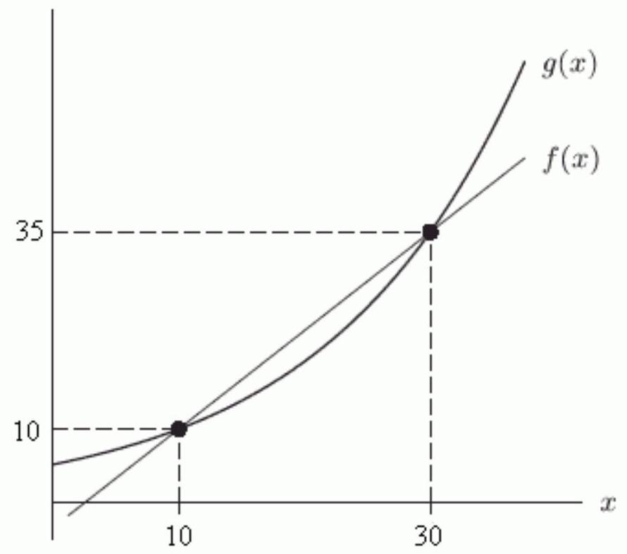 The following figure shows two functions, one linear and the other exponential. The formula for the linear one is f(x) =-----------+------------x, and the formula for the exponential one is g(x)=\ldots(\ldots)^{x} . Round the first two answers to 2 decimal places and the last two answers to 3 decimal places.