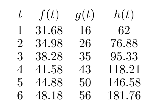 Each of the functions in the table below is increasing, but each increases in a different way. One is linear, one is exponential, and one is neither. Which one is exponential: f, g , or h ?