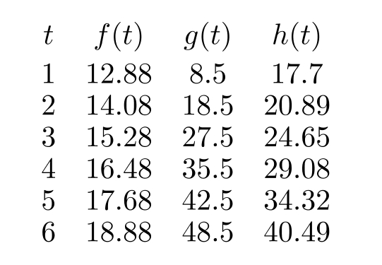 <strong>Each of the functions in the table below is increasing, but each increases in a different way. One is linear, one is exponential, and one is neither. The following three graphs correspond with the functions in the table. Which is the graph of g ?</strong> A) B) C)