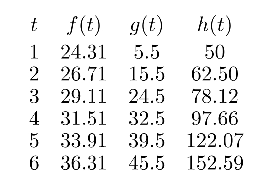 Each of the functions in the table below is increasing, but each increases in a different way. One is linear, one is exponential, and one is neither. The formula for the exponential one is \ldots(\ldots)^{t} Round your second answer to 2 decimal places.