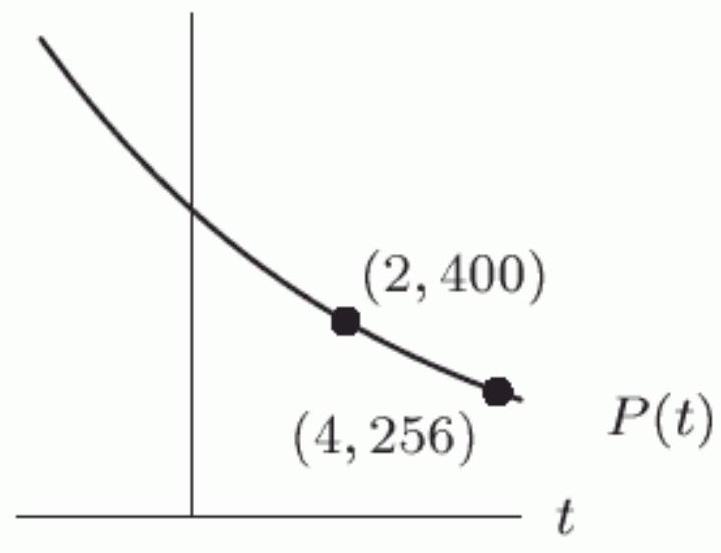 <strong>The graph of the exponential function P(t) is shown below. Suppose P(t) represents a city's population, in thousands, t years after 1995. Which of the following quantities are equivalent? </strong> A) P(7)-P(4) B) Approximately -125 thousand C) Approximately 387 thousand D) The change in the city's population between 1999 and 2002 E) P(7)/P(4) F) The rate at which the population is declining between 1999 and 2002