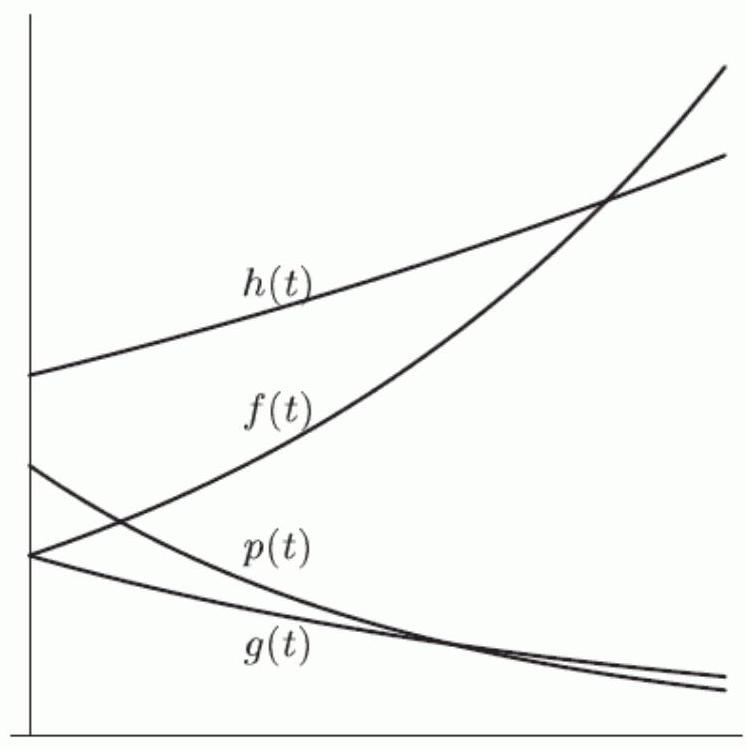 In the following figure, the functions f, g, h , and p can all be written in the form y=a b^{t} . Which one has the largest value for b ?