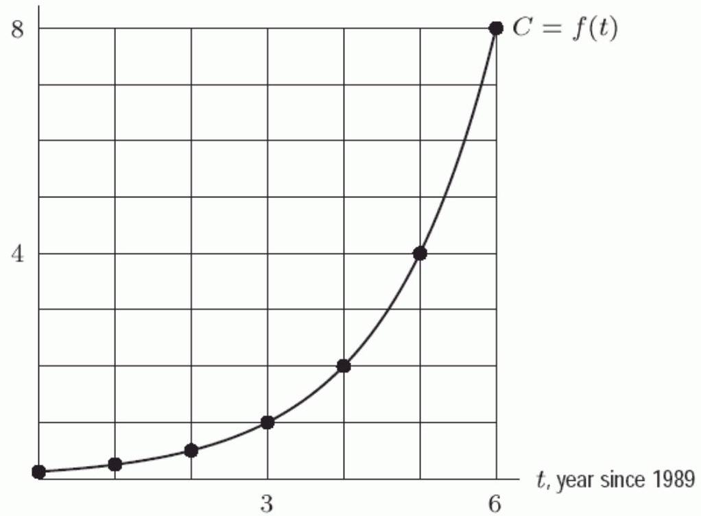 The following figure gives the graph of C=f(t) , where \mathrm{C} is the computer hard disk capacity (in hundreds of megabytes) that could be bought for \$ 500 t years past 1989 . If the trend displayed in the graph continued, how many megabytes would a \$ 500 hard drive have in 1997? Round to the nearest hundred. C , capacity (in 100 s of megabytes)