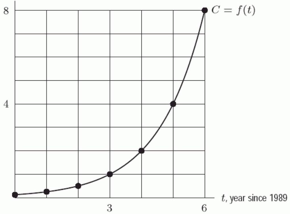 The following figure gives the graph of C=f(t) , where \mathrm{C} is the computer hard disk capacity (in hundreds of megabytes) that could be bought for \$ 500 t years past 1989 . If the trend displayed in the graph continued, in what year would the capacity that can be bought for \$ 500 be 4,600 ? C \text {, capacity (in } 100 \text { s of megabytes) }