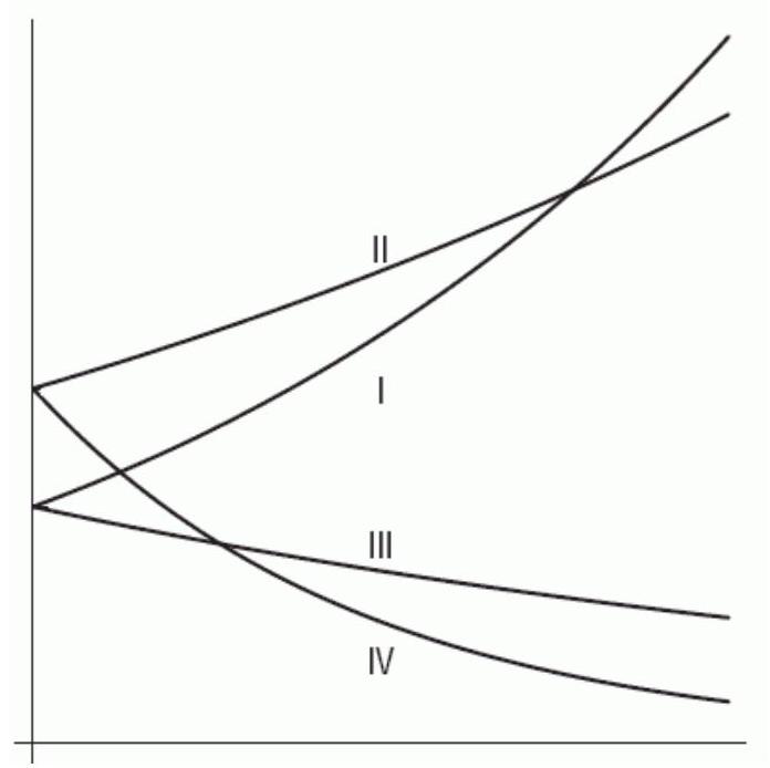 Consider the following figure, where Graph I has equation y=a_{1} e^{b_{1} x} , Graph II has equation y=a_{2} e^{b_{2} x} , Graph III has equation y=a_{3} e^{b_{3} x} , and Graph IV has equation y=a_{4} e^{b_{4} x} . Is b_{1} positive or negative?