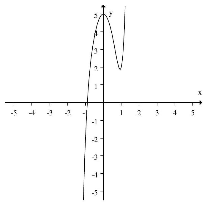 Is the function graphed exponential?