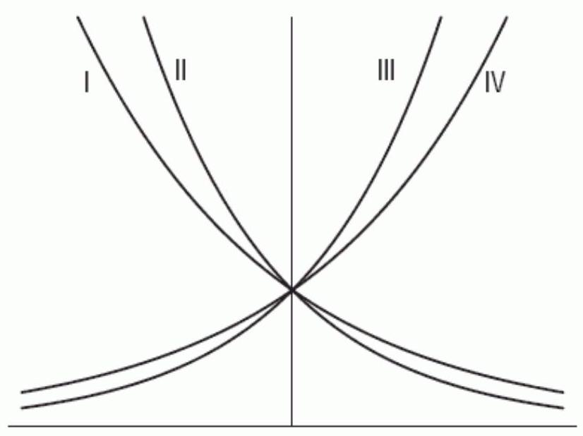 The figure below shows the graphs of the following functions: (A) y=e^{t} (B) y=2^{t} (C) y=e^{-t} (D) y=2^{-t} Which one is the graph of A?