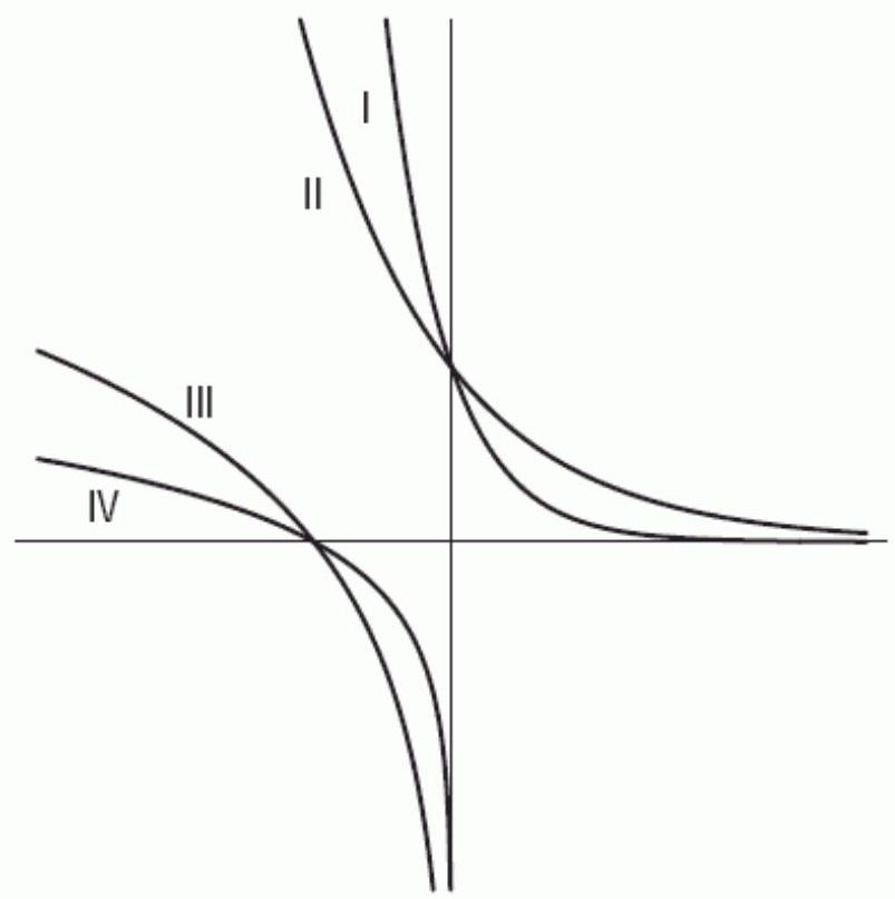 The following figure shows the graphs of (A). y=e^{-x} (B). y=10^{-x} (C). y=\ln (-x) (D). y=\log (-x) . Which one is the graph of A?
