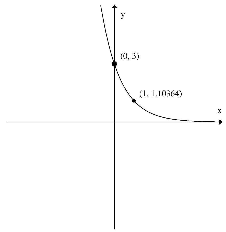 Find a possible formula for the following graph using either logarithms or exponentials.