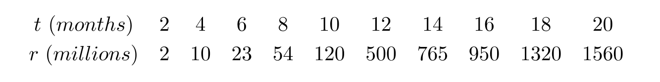Use linear regression on the values t and \ln r to fit a function of the form \ln r=b+m t . Use a calculator program to find the slope of the regression line for this data. Round to 4 decimal places.